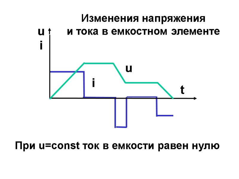 Изменения напряжения   и тока в емкостном элементе t i При u=const ток